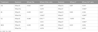 Improving saline-alkali soil and promoting wheat growth by co-applying potassium-solubilizing bacteria and cyanobacteria produced from brewery wastewater